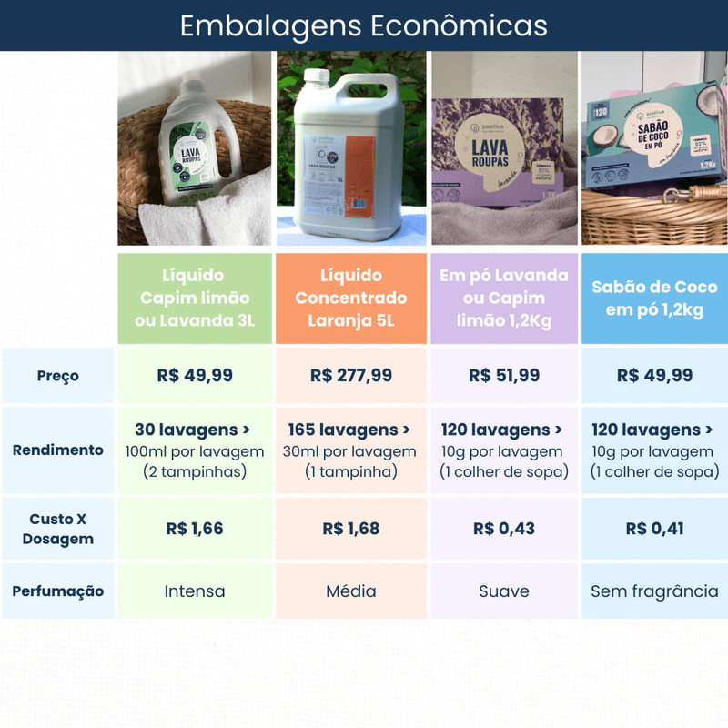 tabelacomparativalavaroupasempococo12kg